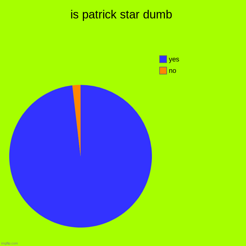is patrick star dumb | no, yes | image tagged in charts,pie charts | made w/ Imgflip chart maker