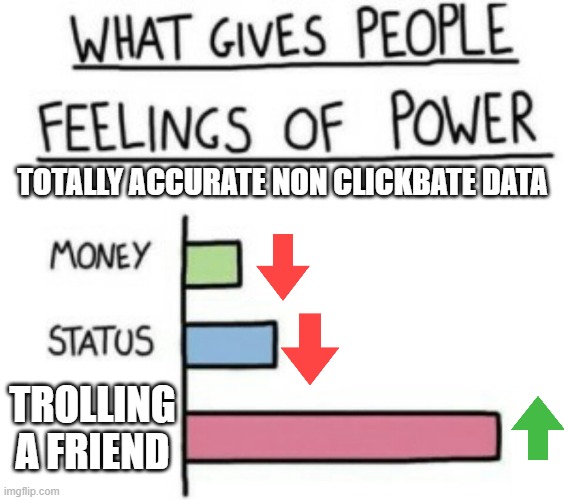 What Gives People Feelings of Power | TOTALLY ACCURATE NON CLICKBATE DATA; TROLLING A FRIEND | image tagged in what gives people feelings of power | made w/ Imgflip meme maker