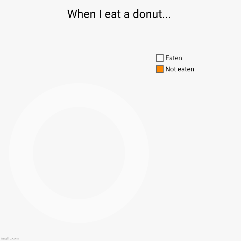 Yummy donut | When I eat a donut... | Not eaten, Eaten | image tagged in charts,donut charts | made w/ Imgflip chart maker