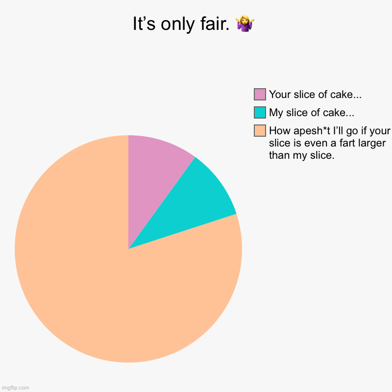 It’s only fair. ?‍♀️ | How apesh*t I’ll go if your slice is even a fart larger than my slice., My slice of cake..., Your slice of cake... | image tagged in charts,pie charts | made w/ Imgflip chart maker