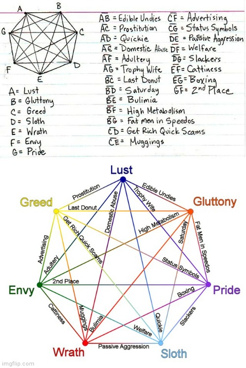 I first saw this diagram years ago and I wanted to clean it up later, but someone else did and they did a better job than I woul | image tagged in 7 deadly sins chart handwritten black,7 deadly sins chart colored | made w/ Imgflip meme maker