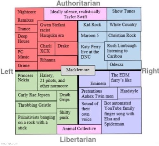 Music political compass | image tagged in music political compass | made w/ Imgflip meme maker