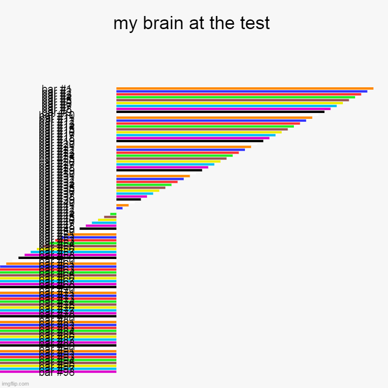 my brain at the test | | image tagged in charts,bar charts | made w/ Imgflip chart maker