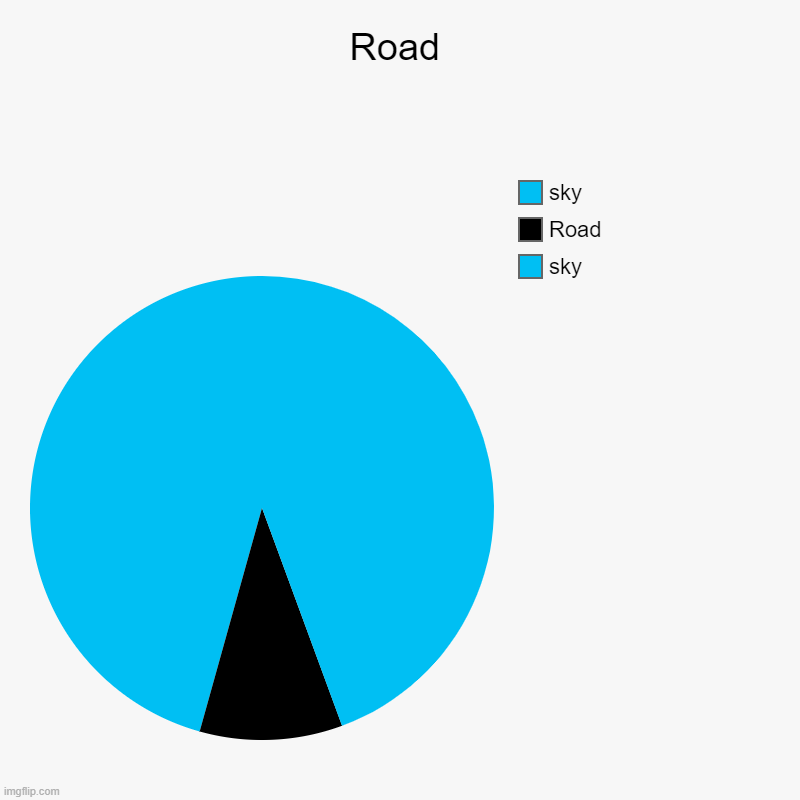 o | Road | sky, Road, sky | image tagged in charts,pie charts | made w/ Imgflip chart maker