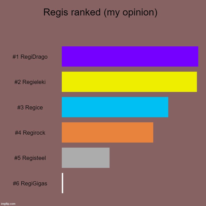 Regis Ranked (my opinion) | Regis ranked (my opinion)  | #1 RegiDrago, #2 Regieleki, #3 Regice, #4 Regirock, #5 Registeel, #6 RegiGigas | image tagged in charts,bar charts,pokemon,regis,fav pokemon,opinions | made w/ Imgflip chart maker