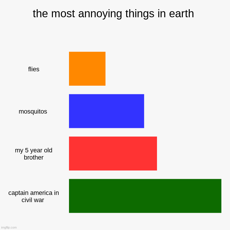 i wanted to throw a chair at him | the most annoying things in earth | flies, mosquitos , my 5 year old brother, captain america in civil war | image tagged in charts,bar charts | made w/ Imgflip chart maker