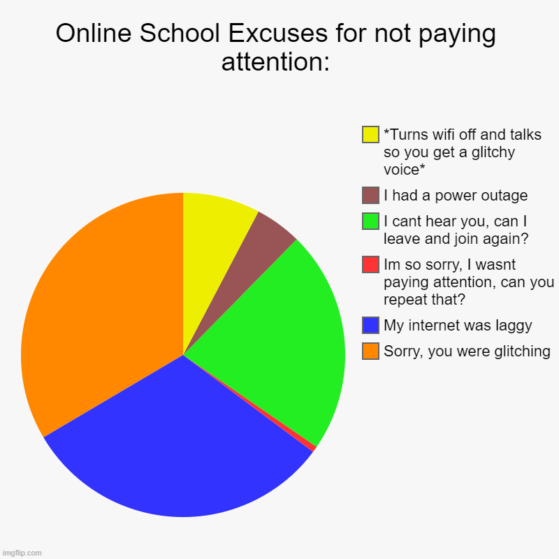 Accuracy | Online School Excuses for not paying attention: | Sorry, you were glitching, My internet was laggy, Im so sorry, I wasnt paying attention, c | image tagged in charts,pie charts | made w/ Imgflip chart maker