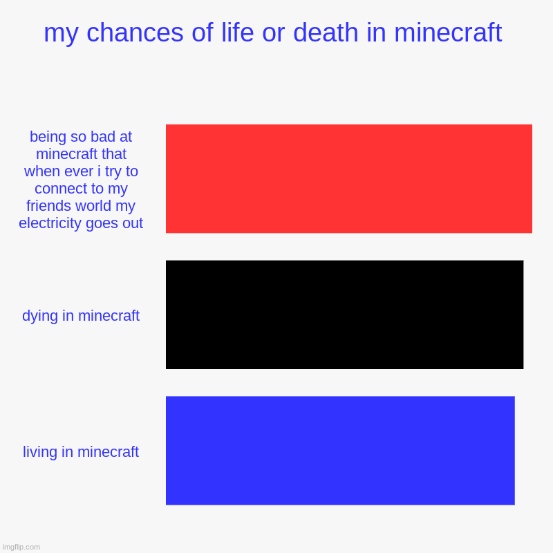 my chances of life or death in minecraft | being so bad at minecraft that when ever i try to connect to my friends world my electricity goes | image tagged in charts,bar charts | made w/ Imgflip chart maker