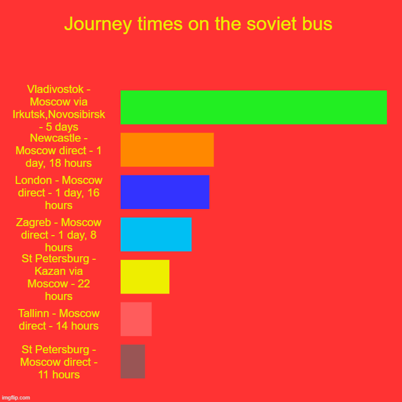 Journey times on the soviet bus | Journey times on the soviet bus | Vladivostok - Moscow via Irkutsk,Novosibirsk - 5 days, Newcastle - Moscow direct - 1 day, 18 hours, London | image tagged in charts,bar charts,soviet bus | made w/ Imgflip chart maker