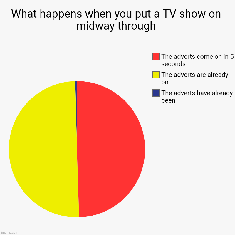 What happens when you put a TV show on midway through | The adverts have already been, The adverts are already on, The adverts come on in 5  | image tagged in charts,pie charts | made w/ Imgflip chart maker