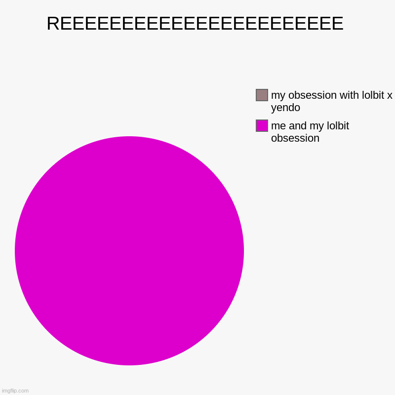 REEEEEEEEEEEEEEEEEEEEEEE | me and my lolbit obsession, my obsession with lolbit x yendo | image tagged in charts,pie charts | made w/ Imgflip chart maker