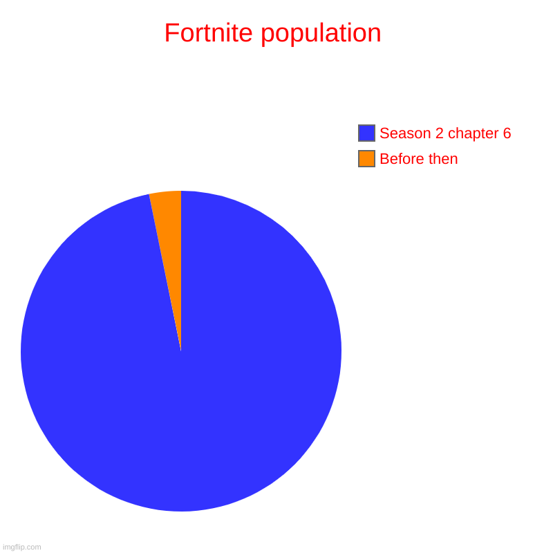 Fortnite population | Fortnite population | Before then, Season 2 chapter 6 | image tagged in charts,pie charts | made w/ Imgflip chart maker