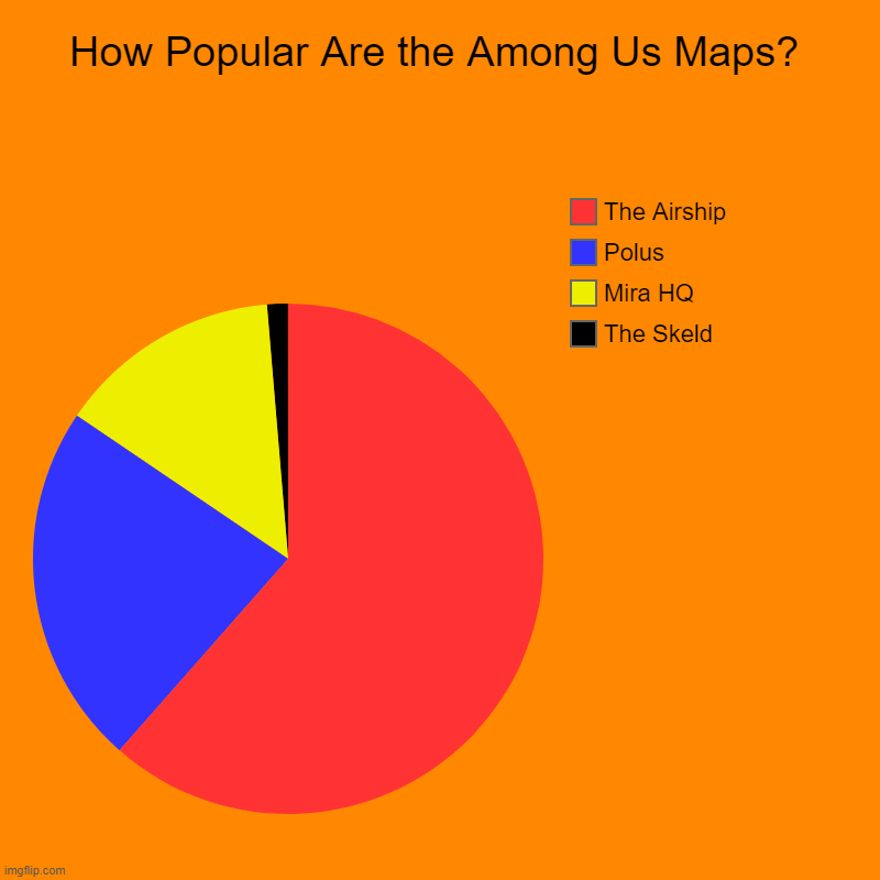 Bruh. | How Popular Are the Among Us Maps? | The Skeld, Mira HQ, Polus, The Airship | image tagged in charts,pie charts | made w/ Imgflip chart maker