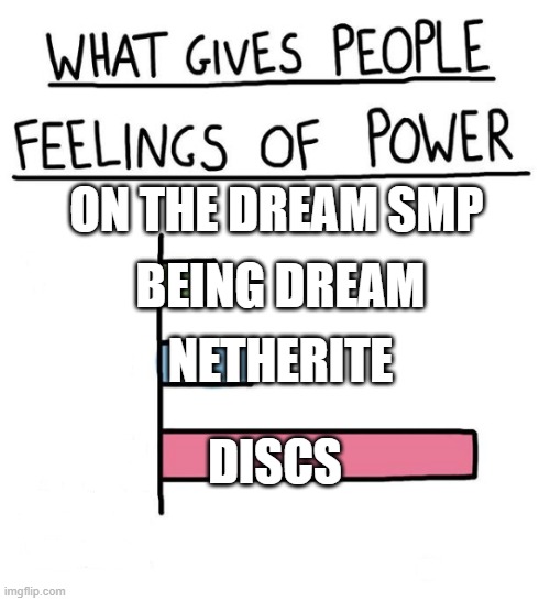 What Gives People Feelings of Power (all empty) | ON THE DREAM SMP; BEING DREAM; NETHERITE; DISCS | image tagged in what gives people feelings of power all empty | made w/ Imgflip meme maker