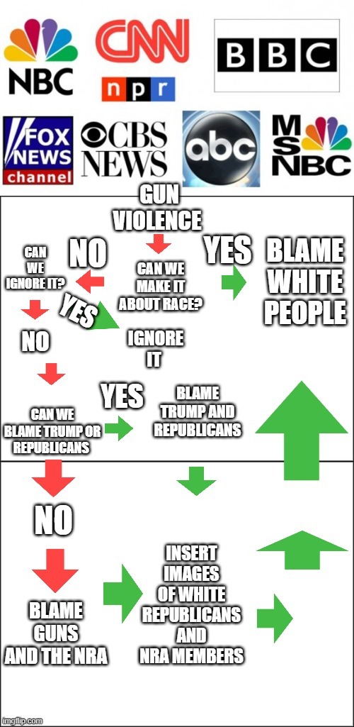 Gun violence media flow chart | IGNORE IT; YES | image tagged in fake news media | made w/ Imgflip meme maker