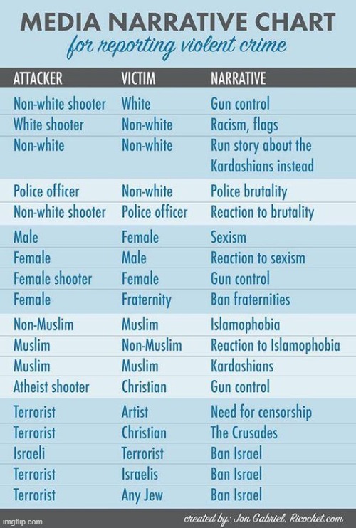 Meanwhile, anybody with half a brain condemns the assailant for being horrible, and the MSM for being the worst. | made w/ Imgflip meme maker