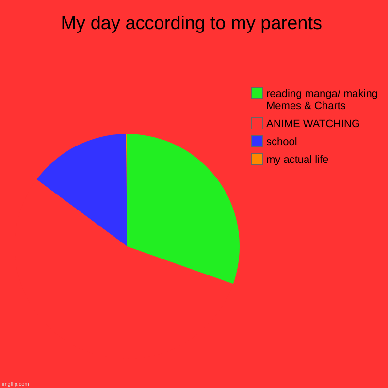 lmaooooooo | My day according to my parents | my actual life, school, ANIME WATCHING, reading manga/ making Memes & Charts | image tagged in charts,pie charts | made w/ Imgflip chart maker