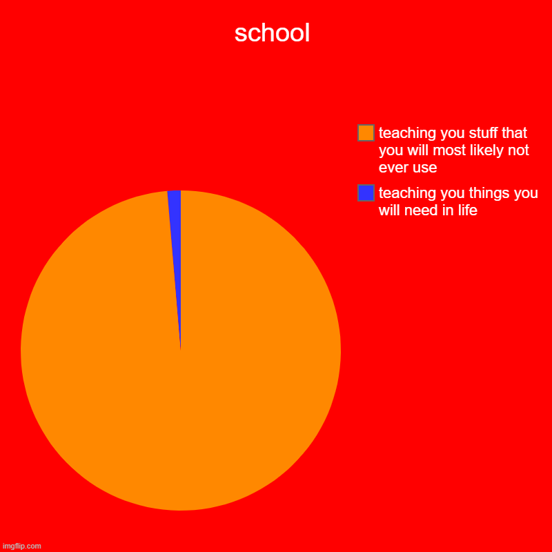 school | school | teaching you things you will need in life, teaching you stuff that you will most likely not ever use | image tagged in charts,pie charts | made w/ Imgflip chart maker