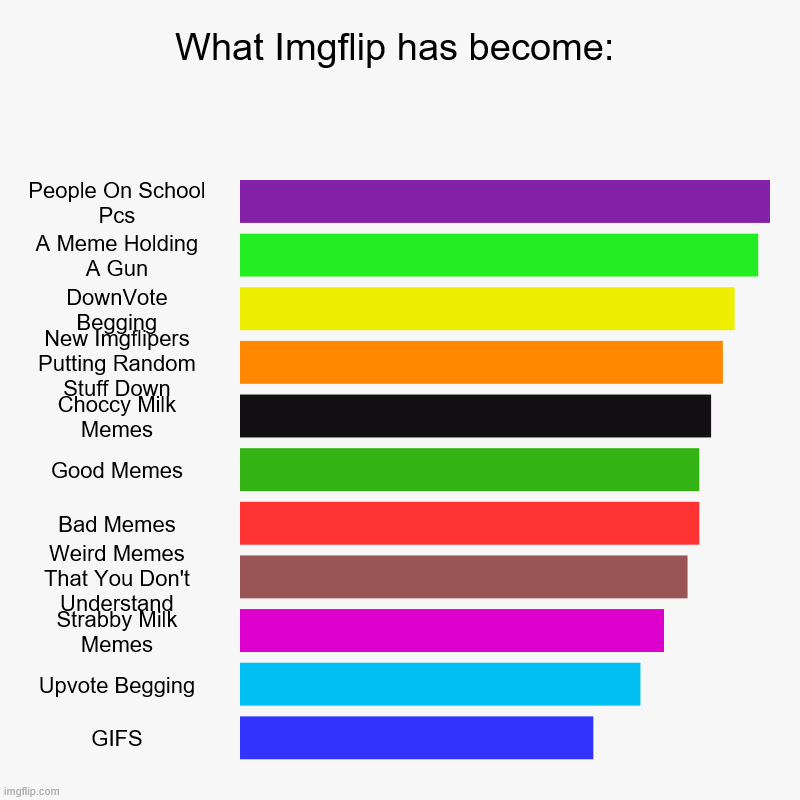 So Sad | What Imgflip has become: | People On School Pcs, A Meme Holding A Gun, DownVote Begging, New Imgflipers Putting Random Stuff Down, Choccy Mi | image tagged in charts,bar charts | made w/ Imgflip chart maker