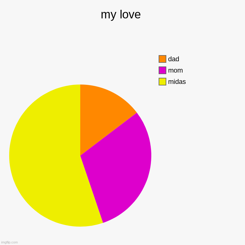my love | midas, mom, dad | image tagged in charts,pie charts | made w/ Imgflip chart maker