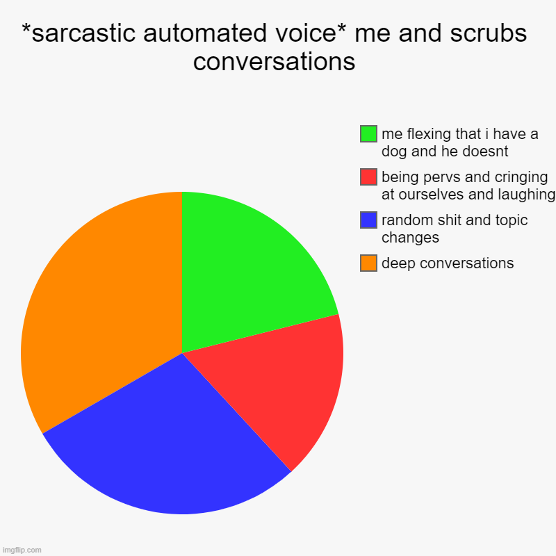 *sarcastic automated voice* me and scrubs conversations | deep conversations, random shit and topic changes, being pervs and cringing at our | image tagged in charts,pie charts | made w/ Imgflip chart maker