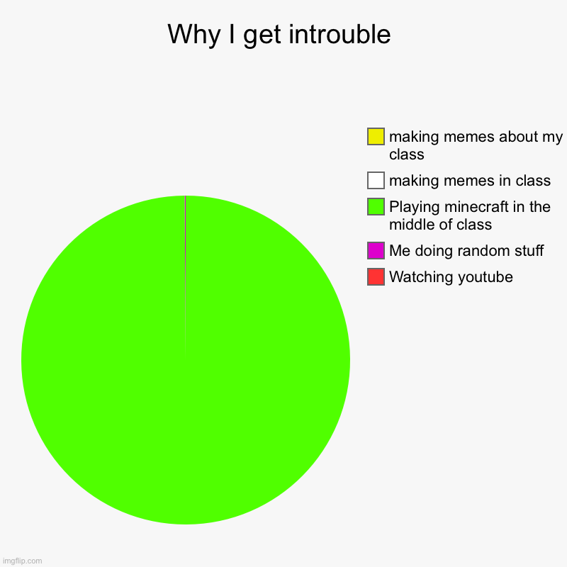 I got untroubled | Why I get introuble | Watching youtube, Me doing random stuff, Playing minecraft in the middle of class, making memes in class, making memes | image tagged in charts,pie charts | made w/ Imgflip chart maker