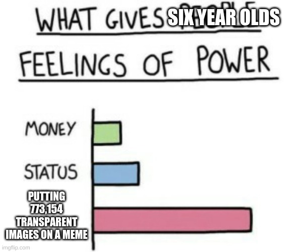 Accurate number of images they put on there | SIX YEAR OLDS; PUTTING 773,154 TRANSPARENT IMAGES ON A MEME | image tagged in what gives people feelings of power | made w/ Imgflip meme maker