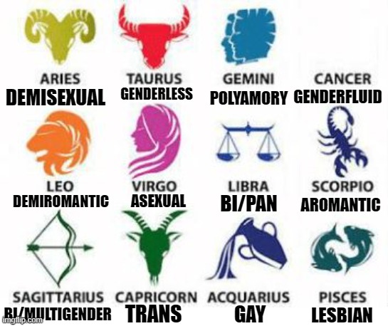 GRSM zodiac | GENDERLESS; DEMISEXUAL; GENDERFLUID; POLYAMORY; ASEXUAL; BI/PAN; DEMIROMANTIC; AROMANTIC; TRANS; GAY; BI/MULTIGENDER; LESBIAN | image tagged in zodiac signs,lgbt,diversity | made w/ Imgflip meme maker