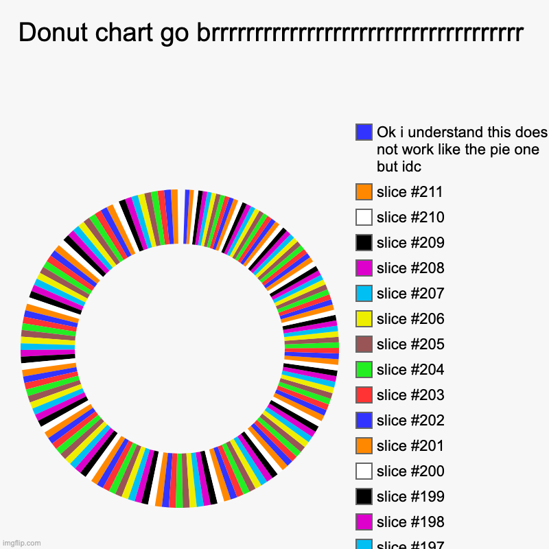 haha brrrrrrrrrrrrrrr | Donut chart go brrrrrrrrrrrrrrrrrrrrrrrrrrrrrrrrrrrr |, Ok i understand this does not work like the pie one but idc | image tagged in charts,donut charts,haha brrrrrrr | made w/ Imgflip chart maker