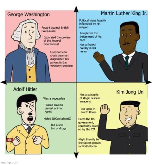 Wrong political compass | image tagged in wrong political compass | made w/ Imgflip meme maker