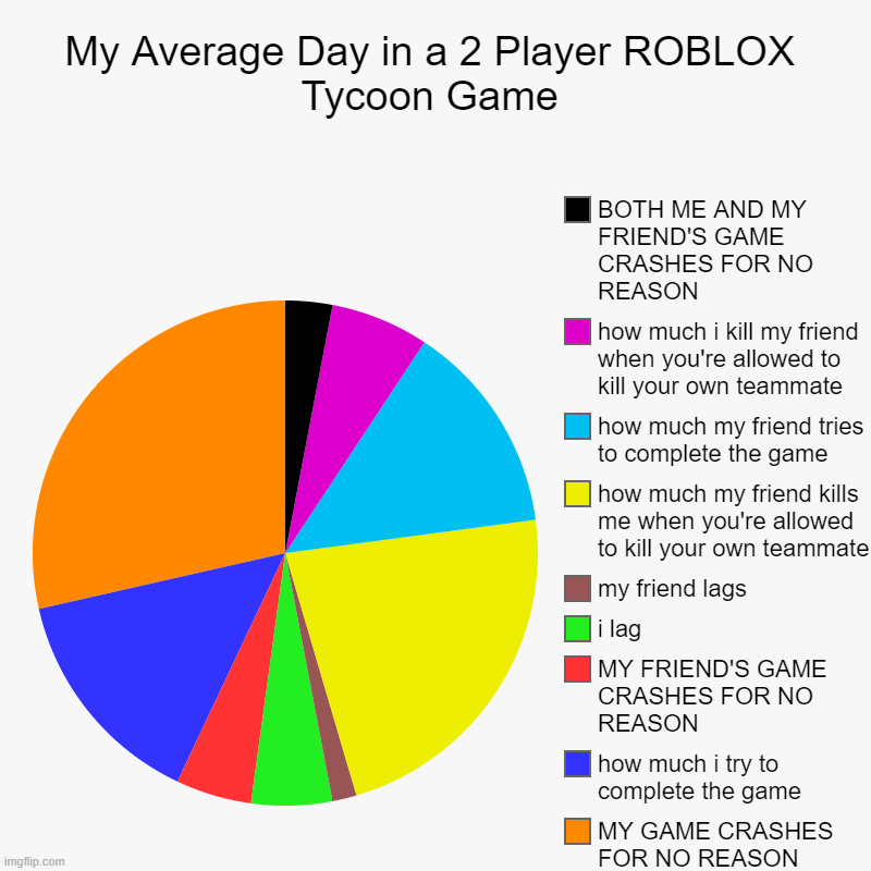 My Average Day in a 2 Player ROBLOX Tycoon Game | My Average Day in a 2 Player ROBLOX Tycoon Game | MY GAME CRASHES FOR NO REASON, how much i try to complete the game, MY FRIEND'S GAME CRASH | image tagged in charts,pie charts | made w/ Imgflip chart maker