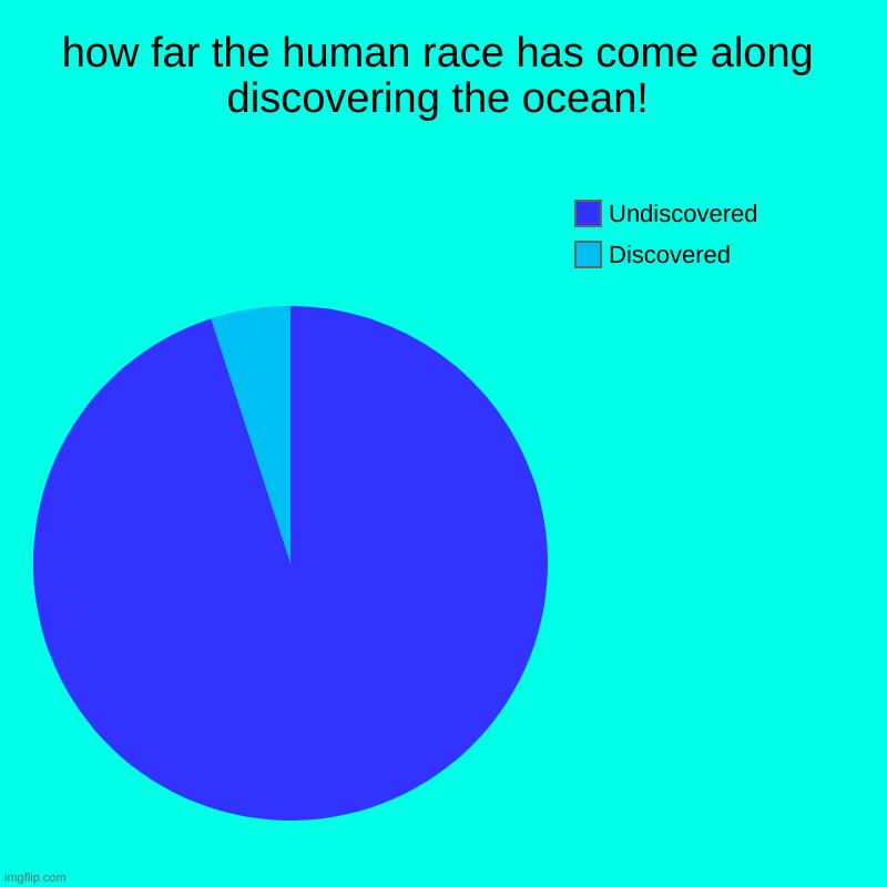 we got a lot of work to do... | how far the human race has come along discovering the ocean! | Discovered, Undiscovered | image tagged in charts,pie charts,ocean,discovery | made w/ Imgflip chart maker
