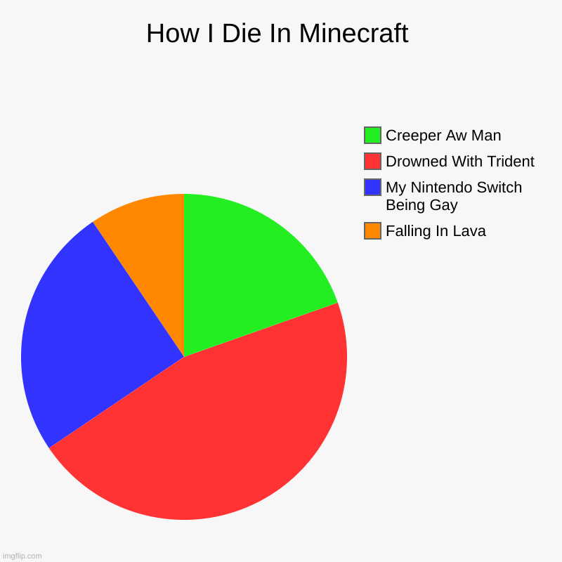 How I Die In MC (Most Of The Time) | How I Die In Minecraft | Falling In Lava, My Nintendo Switch Being Gay, Drowned With Trident, Creeper Aw Man | image tagged in charts,pie charts | made w/ Imgflip chart maker