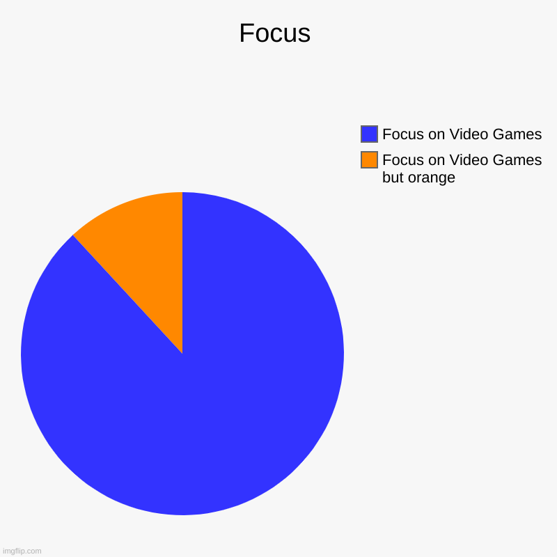 Focus in online school | Focus | Focus on Video Games but orange, Focus on Video Games | image tagged in charts,pie charts | made w/ Imgflip chart maker