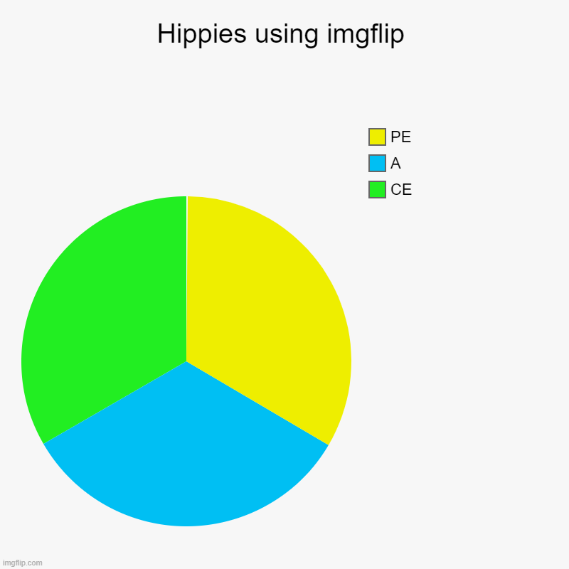 Hippies using imgflip | CE, A, PE | image tagged in charts,pie charts | made w/ Imgflip chart maker