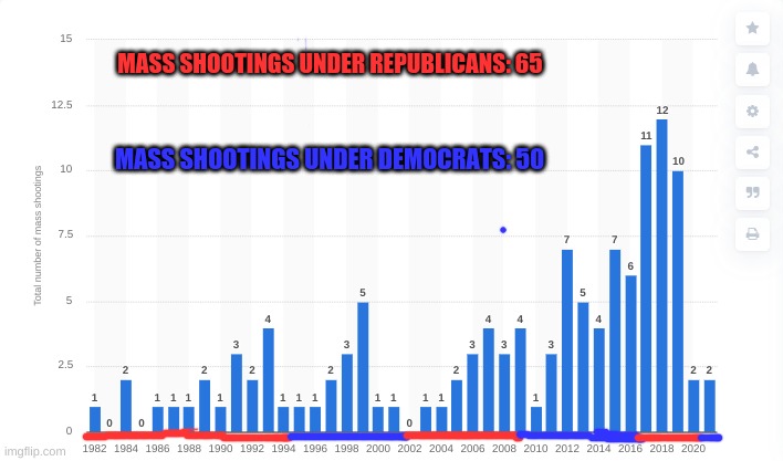 For everyone saying more mass shootings have happened under Democrats. | MASS SHOOTINGS UNDER REPUBLICANS: 65; MASS SHOOTINGS UNDER DEMOCRATS: 50 | image tagged in graph,mass shootings | made w/ Imgflip meme maker