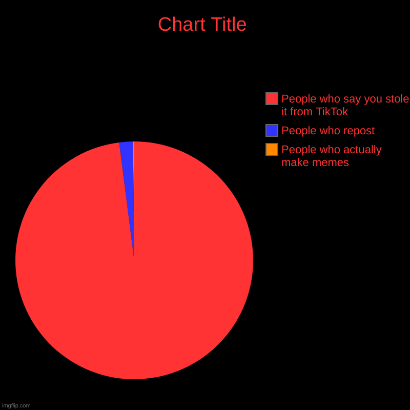 People who actually make memes, People who repost, People who say you stole it from TikTok | image tagged in charts,pie charts | made w/ Imgflip chart maker