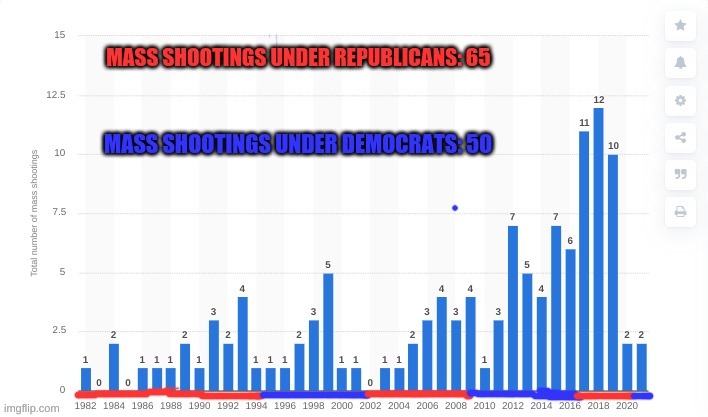 For everyone saying that more mass shootings happened under Democrats | image tagged in graph,mass shootings | made w/ Imgflip meme maker