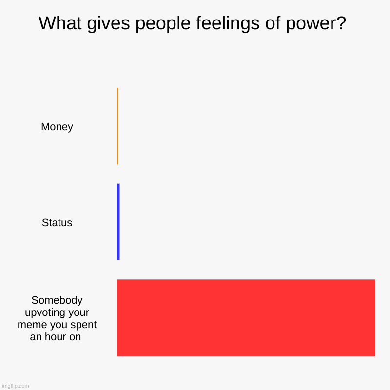 Anyone else feel like this? | What gives people feelings of power? | Money, Status, Somebody upvoting your meme you spent an hour on | image tagged in funny,memes | made w/ Imgflip chart maker