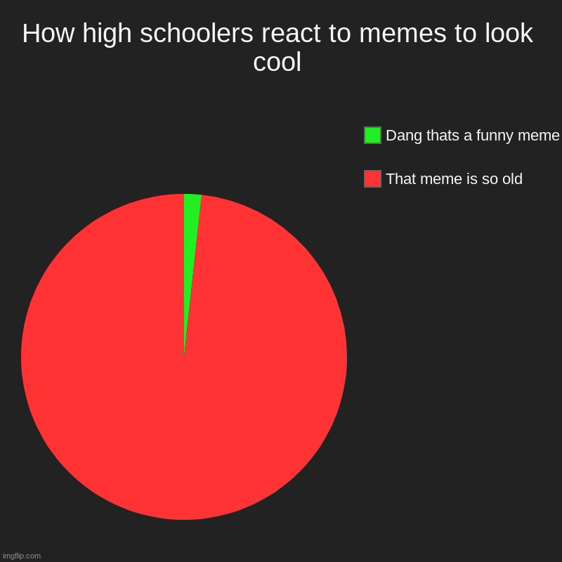 High schoolers and memes | How high schoolers react to memes to look cool | That meme is so old, Dang thats a funny meme | image tagged in charts,pie charts,high school,memes,cool | made w/ Imgflip chart maker
