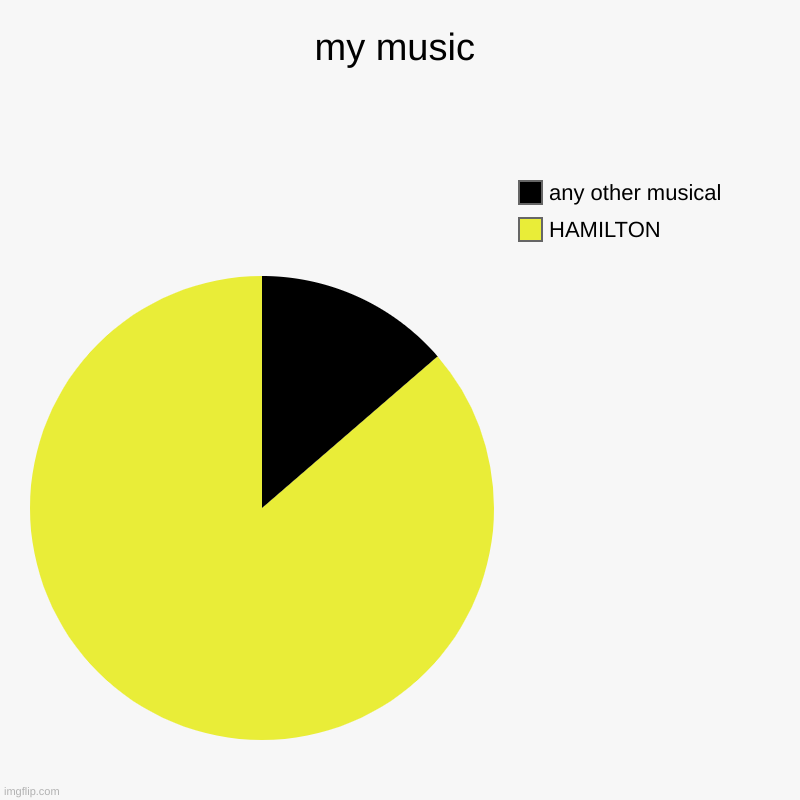 my music | HAMILTON, any other musical | image tagged in charts,pie charts | made w/ Imgflip chart maker