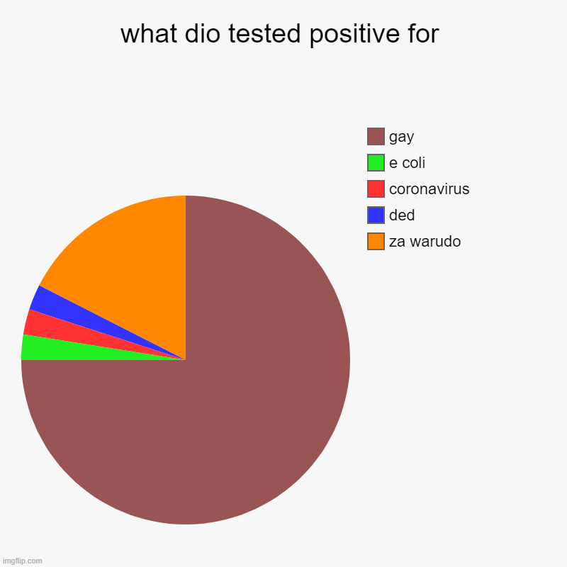 what dio tested positive for | za warudo , ded, coronavirus, e coli, gay | image tagged in charts,pie charts | made w/ Imgflip chart maker