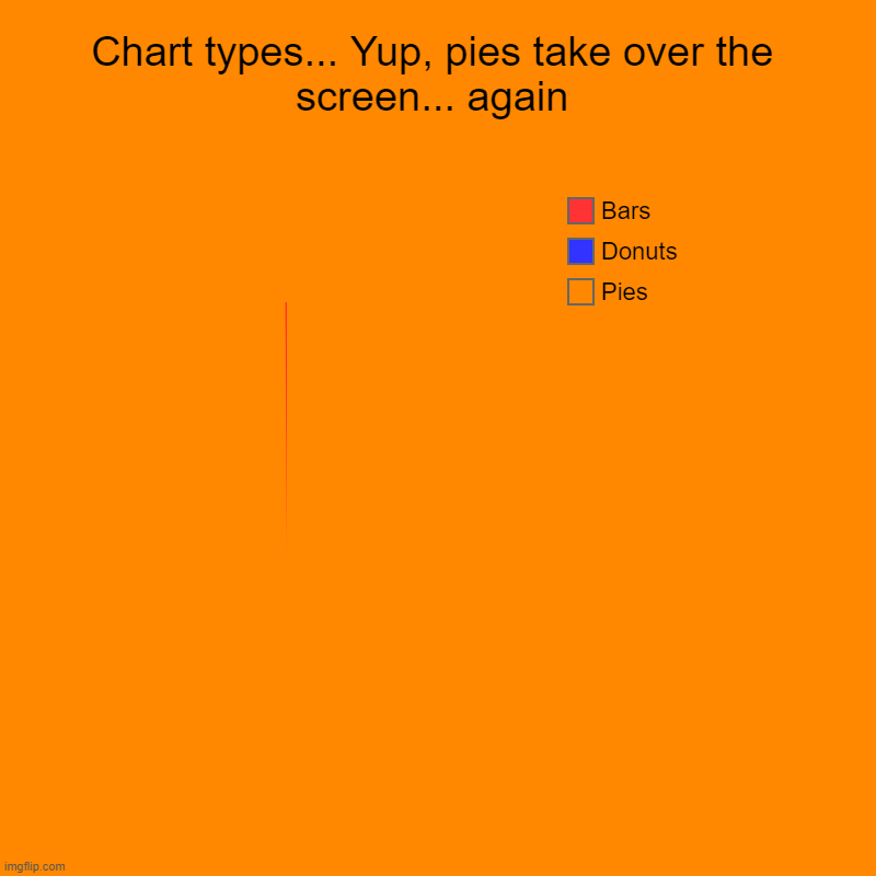 Chart types... Yup, pies take over the screen... again | Pies, Donuts, Bars | image tagged in charts,pie charts | made w/ Imgflip chart maker