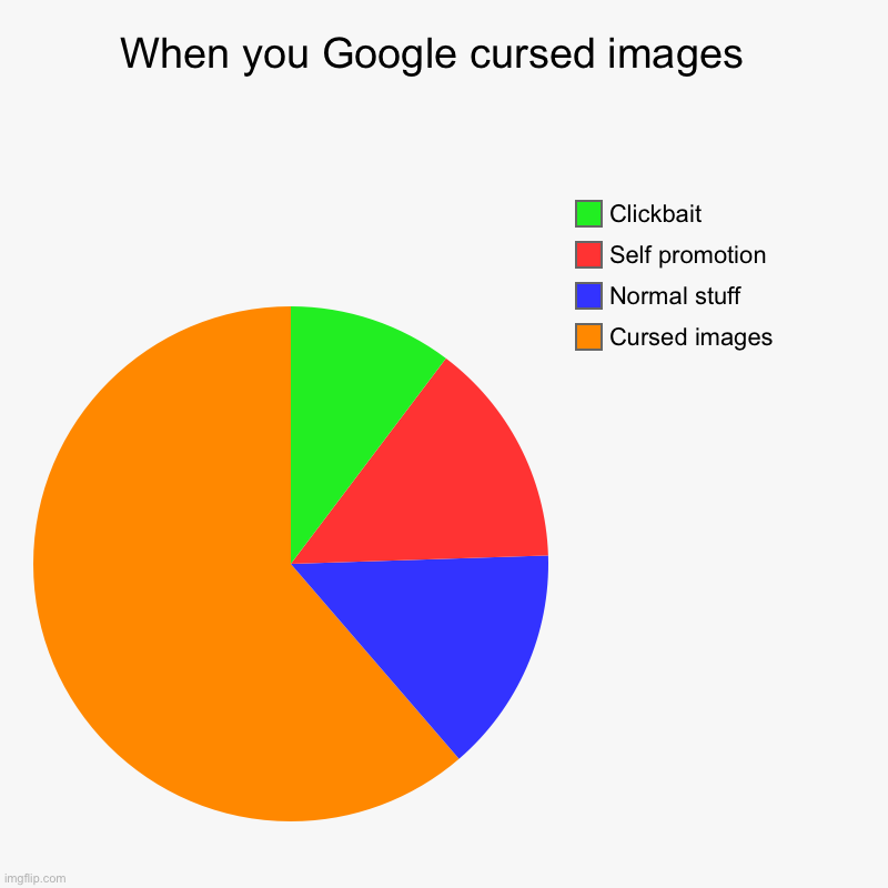 When you Google cursed images | When you Google cursed images  | Cursed images , Normal stuff , Self promotion , Clickbait | image tagged in charts,pie charts,cursed image,meme,funny,hot | made w/ Imgflip chart maker