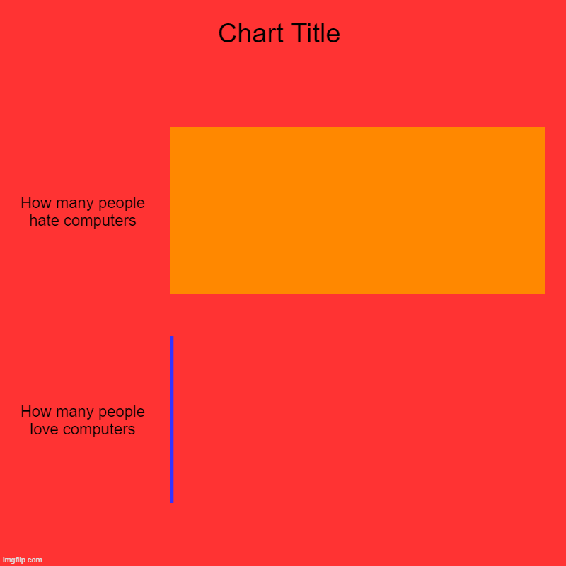 How many people hate/love computers | How many people hate computers, How many people love computers | image tagged in charts,bar charts | made w/ Imgflip chart maker