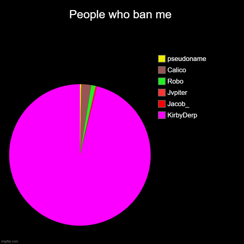 people who ban me | People who ban me | KirbyDerp, Jacob_, Jvpiter, Robo, Calico, pseudoname | image tagged in charts,pie charts,banned | made w/ Imgflip chart maker