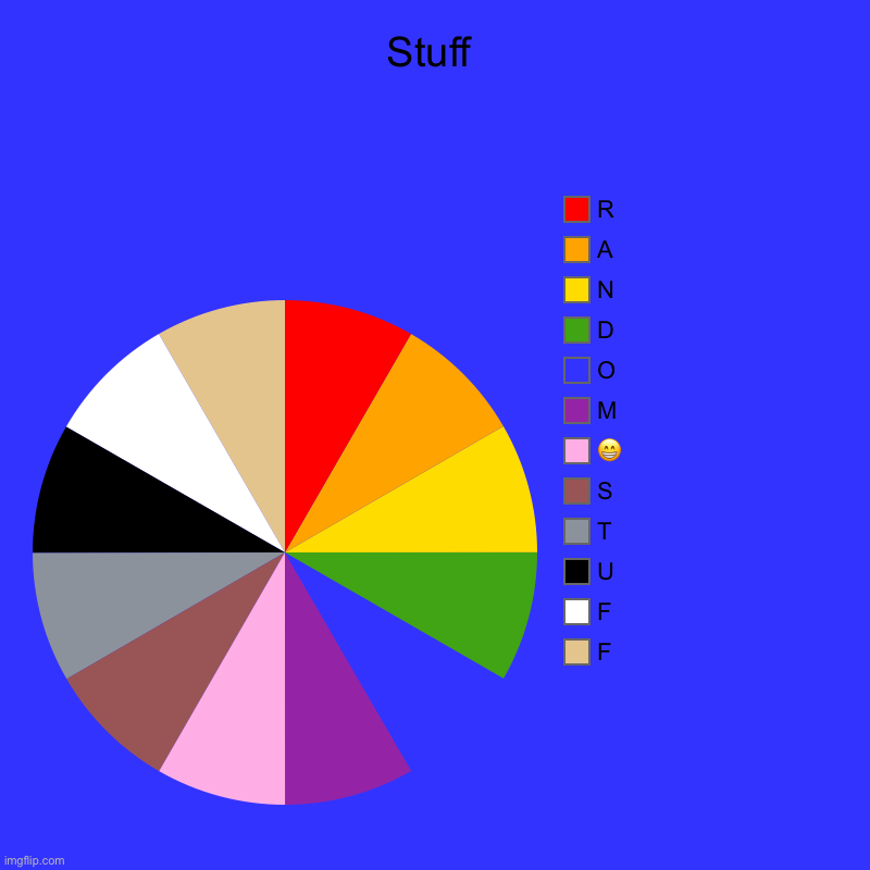 Random stuff. Idk. I’m bored | Stuff | F, F, U, T, S, ?, M, O, D, N, A, R | image tagged in charts,pie charts | made w/ Imgflip chart maker