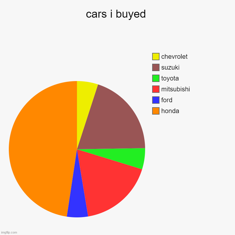 cars i buyed | cars i buyed | honda, ford, mitsubishi, toyota, suzuki, chevrolet | image tagged in charts,pie charts,car,cars,vehicle,buy | made w/ Imgflip chart maker