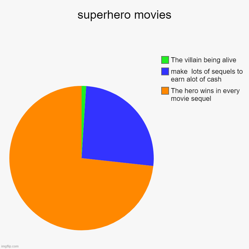 Superhero movie chart | superhero movies | The hero wins in every movie sequel, make  lots of sequels to earn alot of cash, The villain being alive | image tagged in charts,pie charts | made w/ Imgflip chart maker
