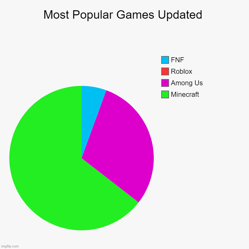 Roblox is Officaly Dead Everybody, and Its Almost Bloxy Time | Most Popular Games Updated | Minecraft, Among Us, Roblox, FNF | image tagged in charts,pie charts,among us,minecraft,roblox,fnf | made w/ Imgflip chart maker